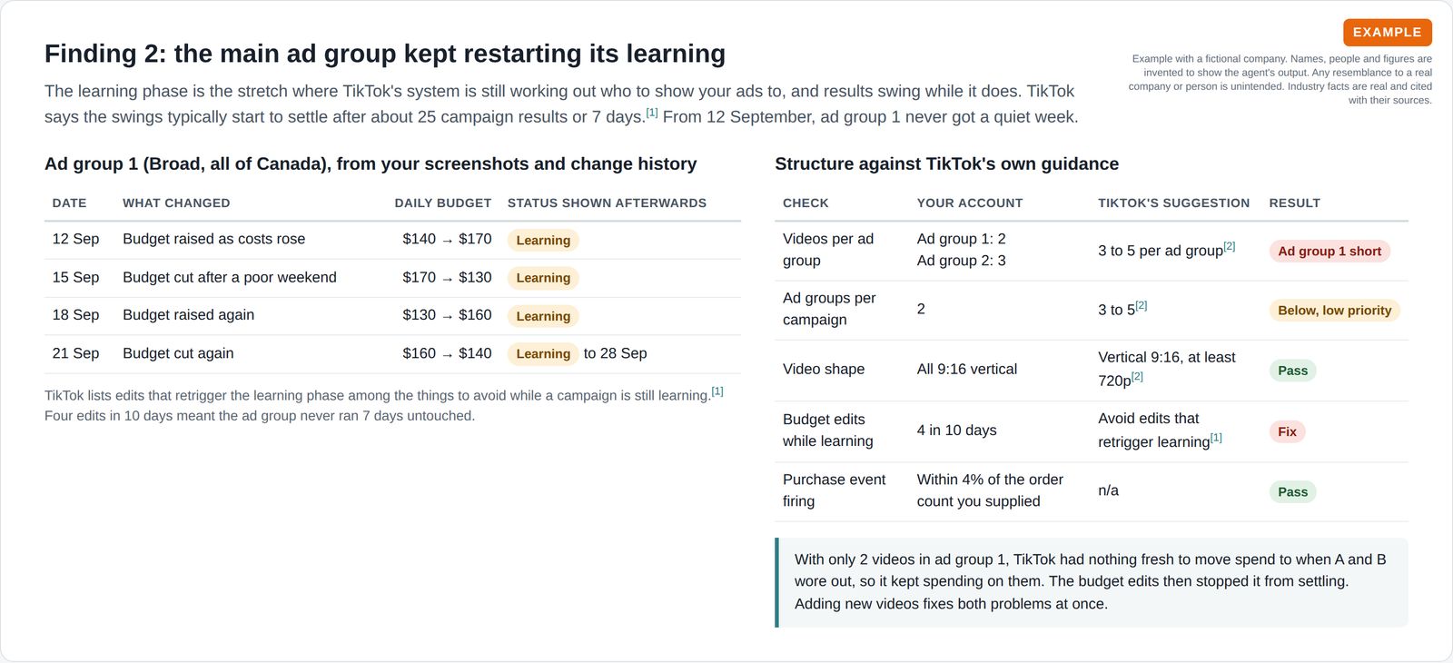 Timeline of four budget edits to the main ad group in ten days, each followed by a learning status, beside a checklist comparing the account's structure with the ad platform's published suggestions.