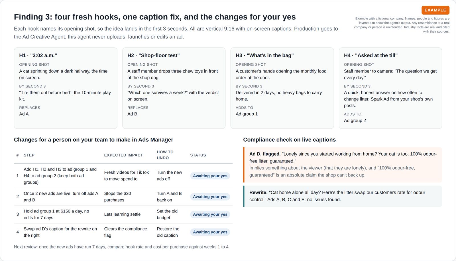 Four creative hook cards with opening shot and message by second three, a table of four Ads Manager steps each with expected impact, how to undo and an awaiting-your-yes status, and a flagged ad caption with its compliant rewrite.