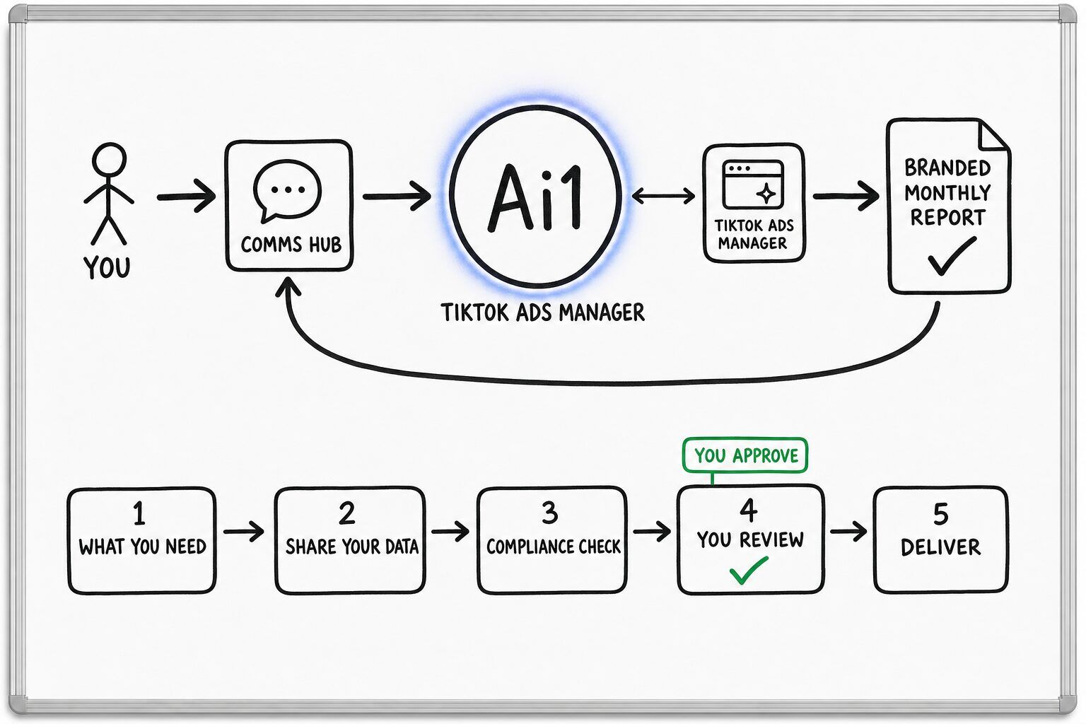 How the TikTok Ads Manager works: you ask through the Comms Hub and Ai1 runs the steps: what you need, share your data, compliance check, you review and deliver. It works with TikTok Ads Manager. You approve at: you review. It returns a branded monthly report.