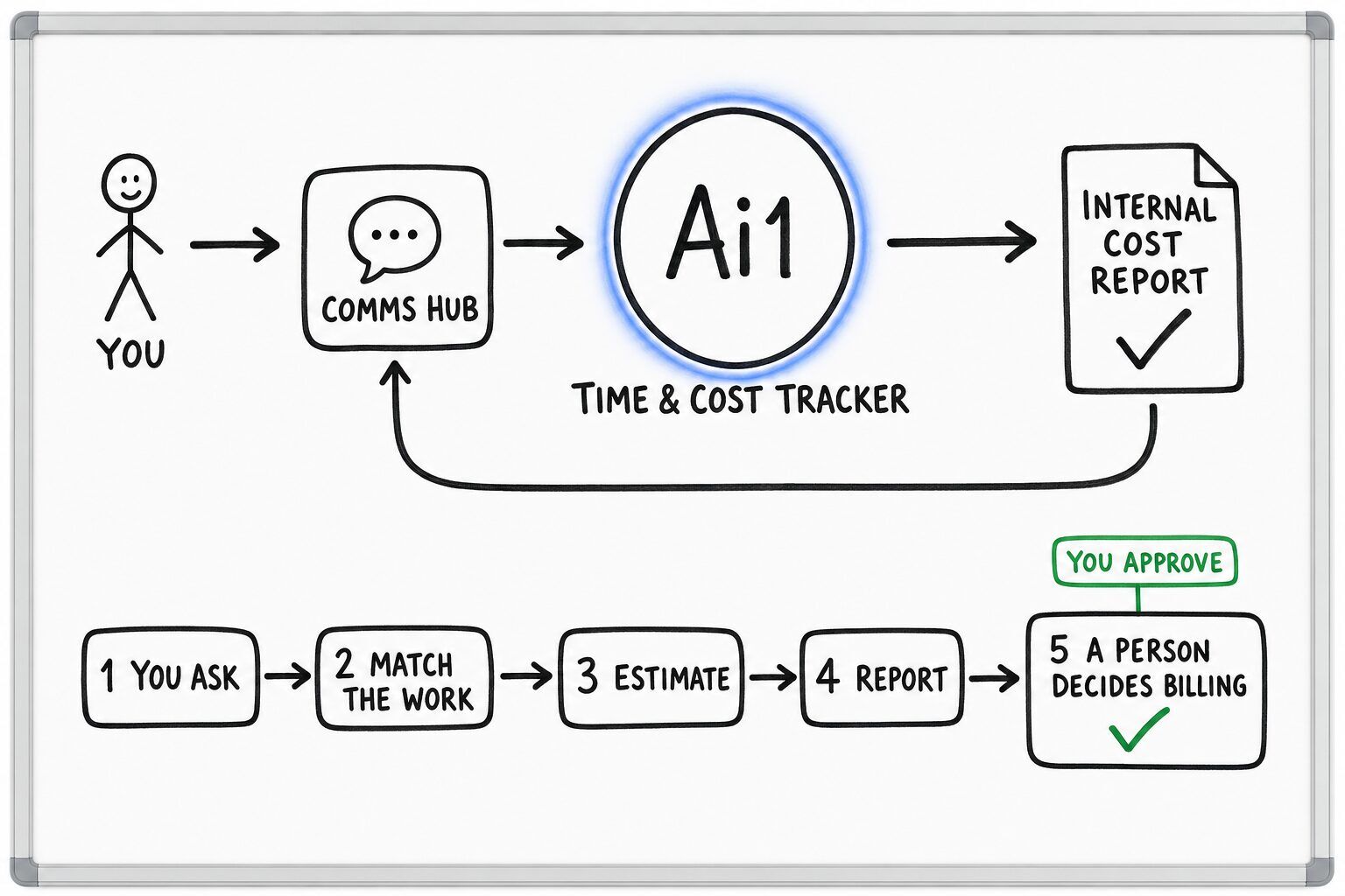 How the Time & Cost Tracker works: you ask through the Comms Hub and Ai1 runs the steps: you ask, match the work, estimate, report and a person decides billing. You approve at: a person decides billing. It returns a internal cost report.