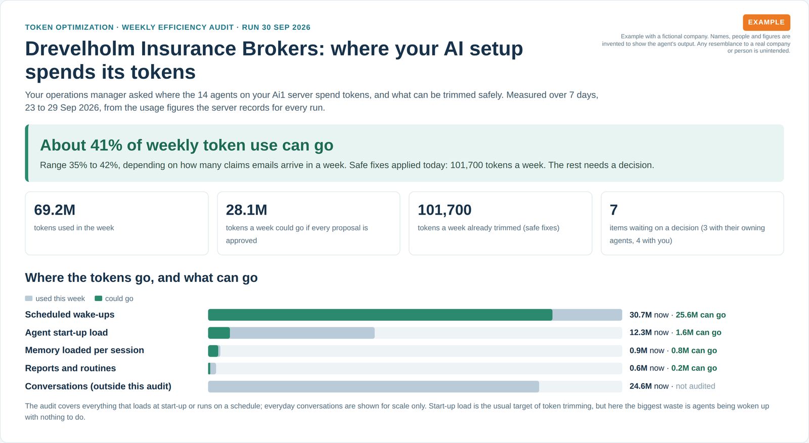 Audit summary for a fictional insurance brokerage: about 41% of weekly token use could go, with a bar chart of token use and possible savings by area.