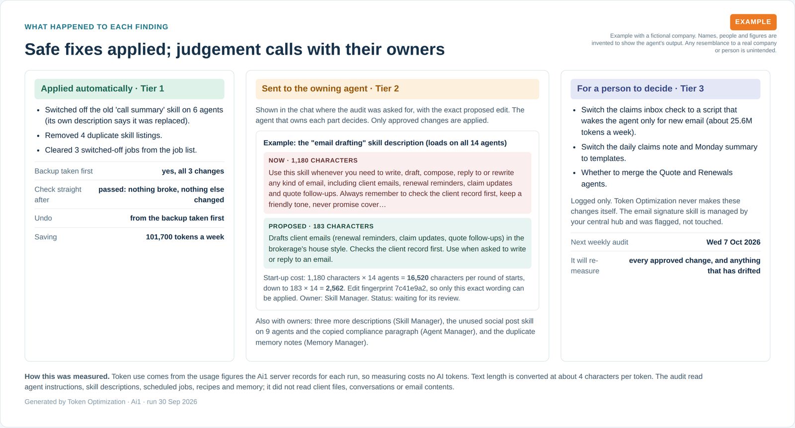 Three columns: safe fixes applied automatically with a backup and a check, an edit sent to the owning agent with the exact before and after text, and changes left for a person to decide.