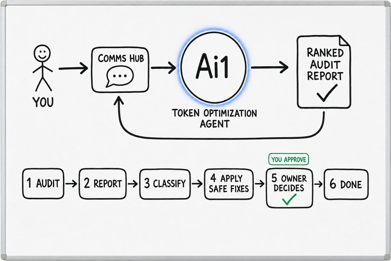 How the Token Optimization Agent works: you ask through the Comms Hub and Ai1 runs the steps: audit, report, classify, apply safe fixes, owner decides and done. You approve at: owner decides. It returns a ranked audit report.