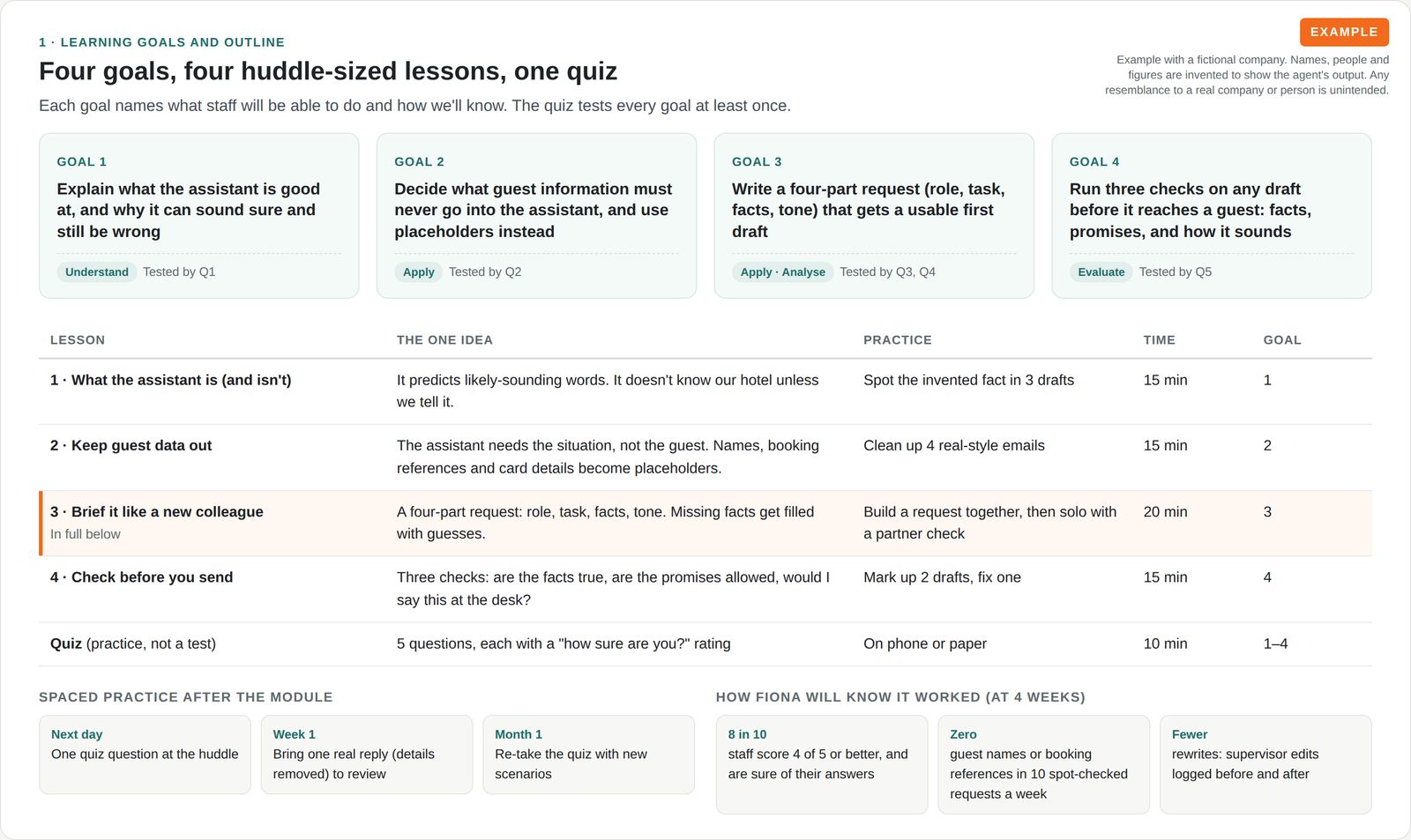 Four learning goals for hotel front-desk staff using an AI assistant, each linked to a quiz question, with a four-lesson outline, spaced-practice plan and success measures