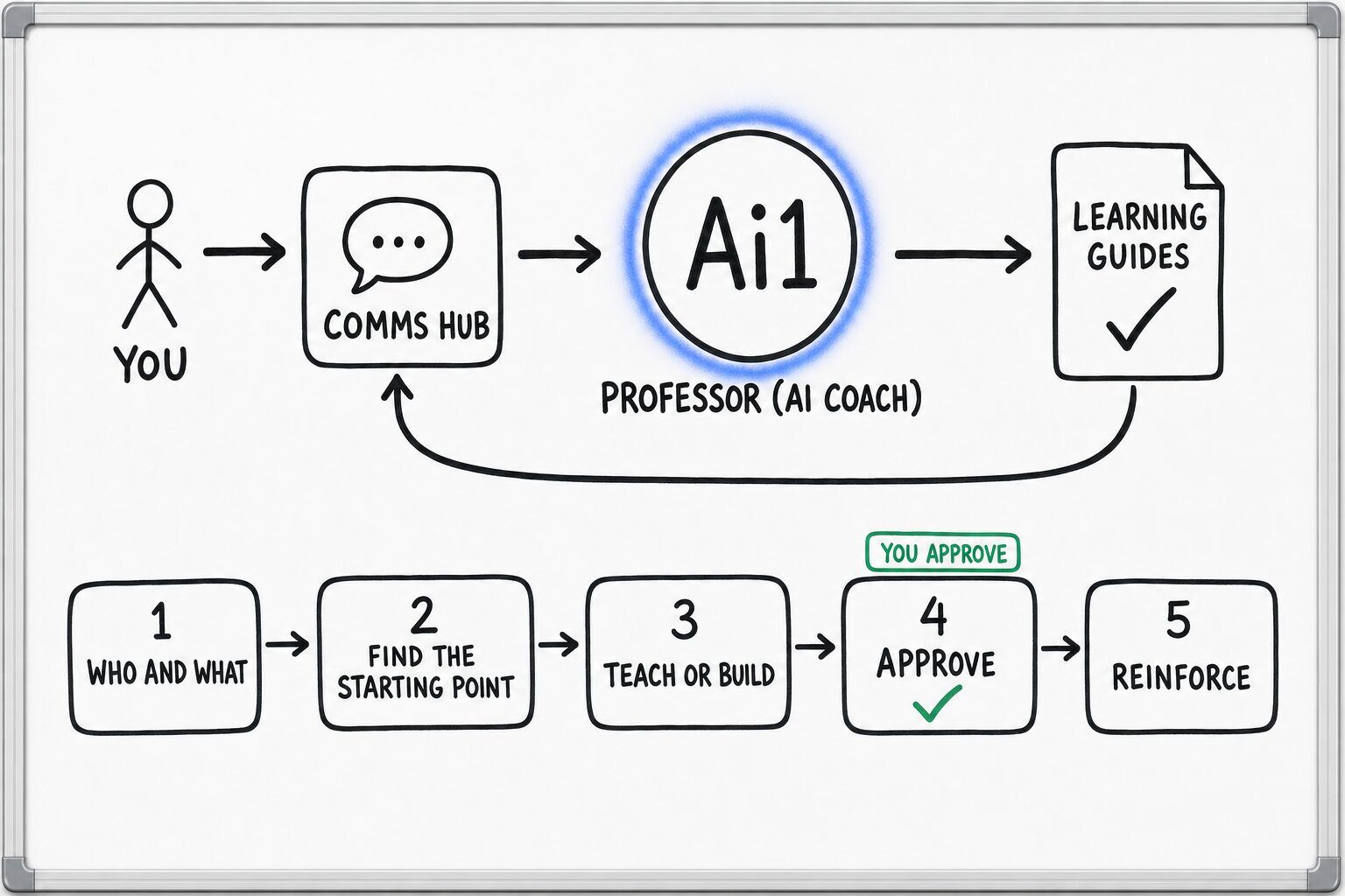 How the Professor (AI Coach) works: you ask through the Comms Hub and Ai1 runs the steps: who and what, find the starting point, teach or build, approve and reinforce. You approve at: approve. It returns a learning guides.