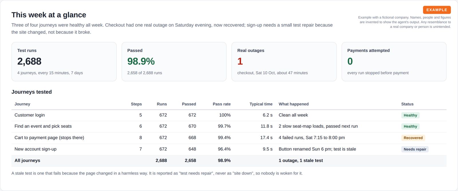 Four summary tiles for test runs, pass rate, incidents and payment safety, above a table of four customer journeys with runs, pass rate, typical duration and status.