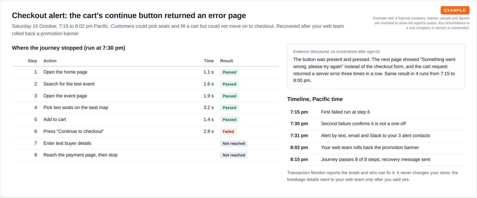 A step-by-step table of a checkout test showing where it failed, an evidence card describing the error, and a timeline from first failure through alert to recovery.