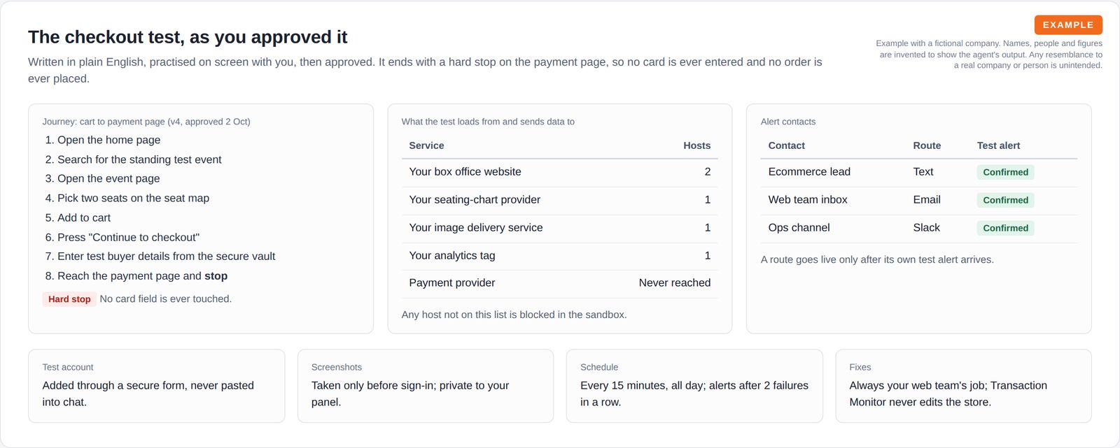 The approved checkout test written as plain-English steps ending in a hard stop before payment, the services it loads from, and the alert contacts with their confirmation status.