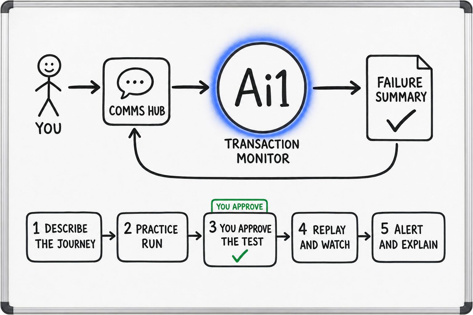 How the Transaction Monitor works: you ask through the Comms Hub and Ai1 runs the steps: describe the journey, practice run, you approve the test, replay and watch and alert and explain. You approve at: you approve the test. It returns a failure summary.