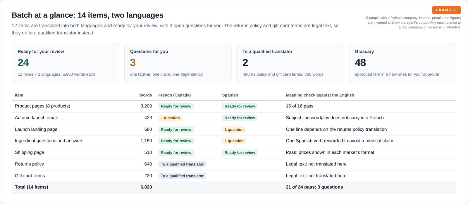 Four tiles for translations ready for review, open questions, items sent to a qualified translator and glossary size, above a table of each item with word count, status per language and meaning check.