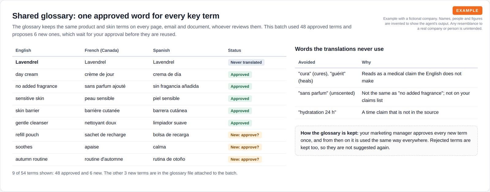 A three-language glossary table with approved and new terms awaiting approval, next to a table of words the translations avoid and why, and a note on how the glossary is kept.
