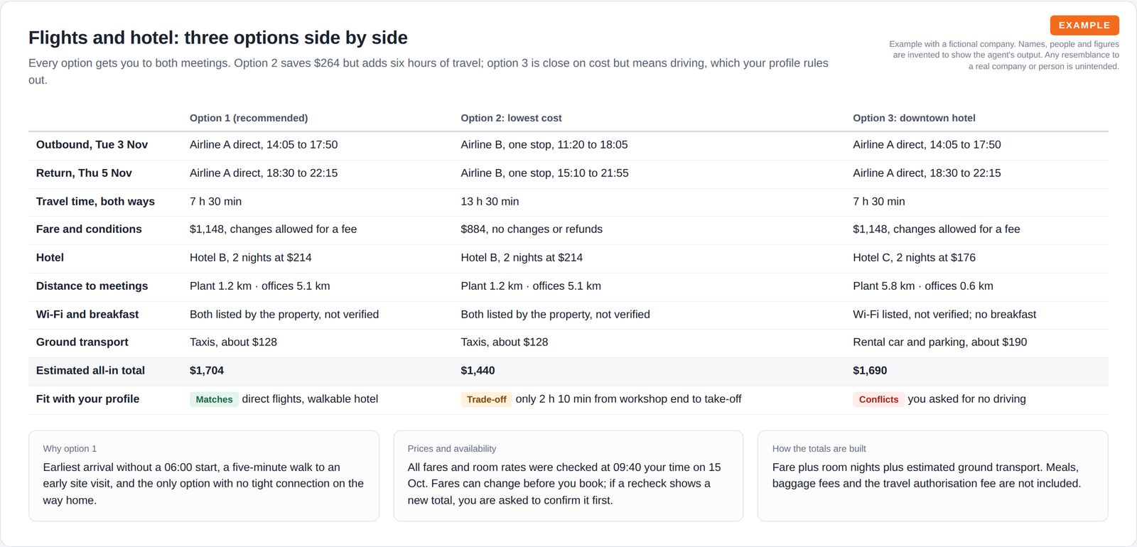 A comparison table of three trip options with flight times, travel time, fare conditions, hotel, distance to meetings, ground transport, all-in total and fit with the traveller's profile, plus three notes on the recommendation and how fares are checked.