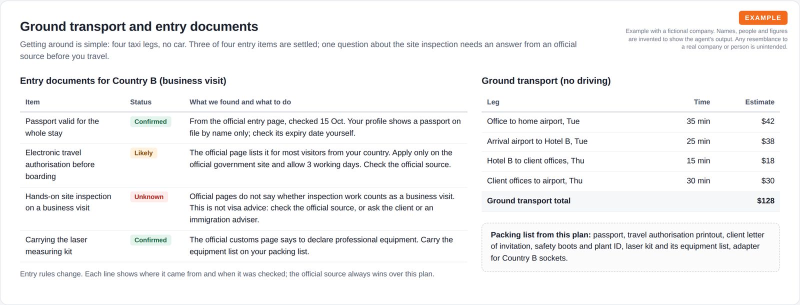 A table of four entry document items labelled confirmed, likely or unknown with what to do for each, next to a table of four taxi legs with times and costs and a packing list.