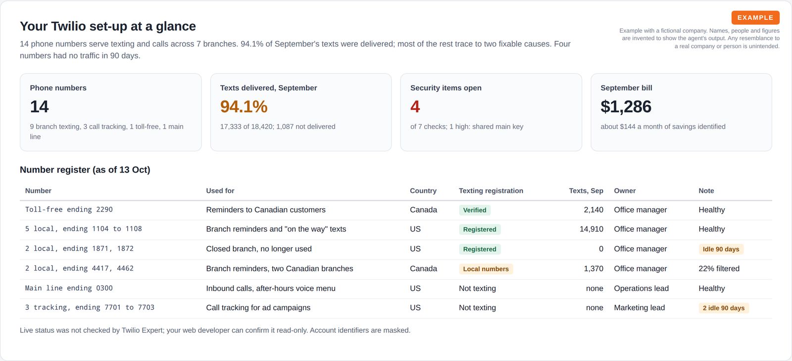 Four tiles showing 14 phone numbers, 94.1% of texts delivered, 4 open security items and a monthly bill, above a register of masked numbers with use, country, texting registration status, volume, owner and notes.
