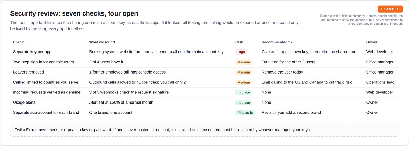 A table of seven security checks with what was found, a coloured risk tag, the recommended fix and the owner, above a note on how pasted keys are handled.