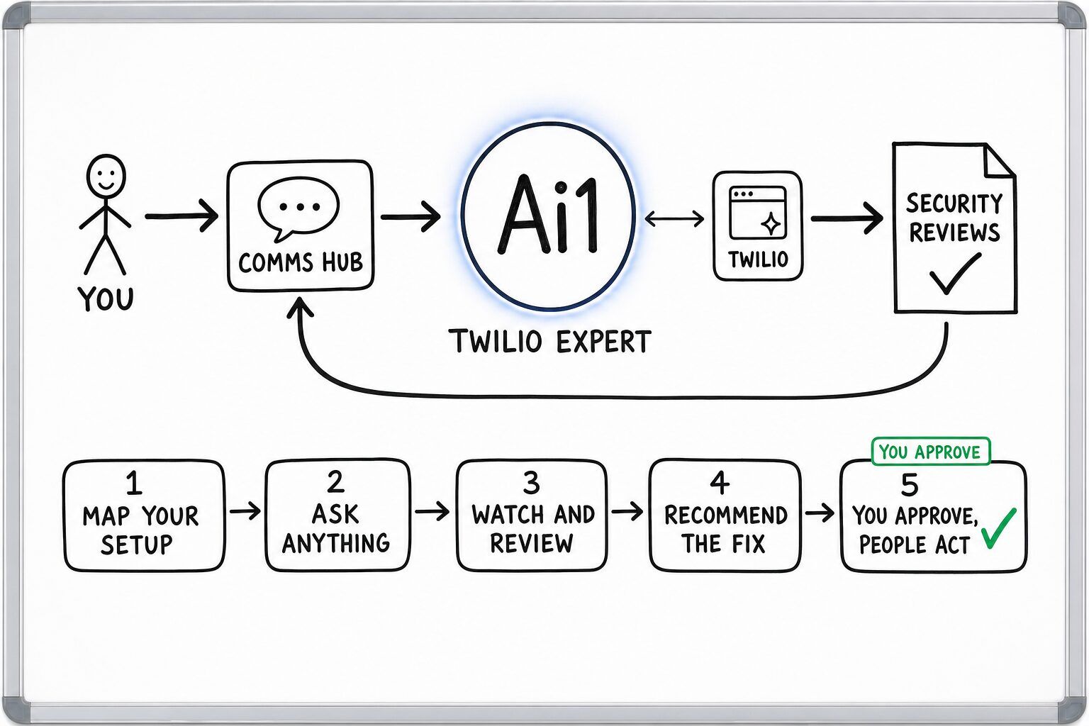 How the Twilio Expert works: you ask through the Comms Hub and Ai1 runs the steps: map your setup, ask anything, watch and review, recommend the fix and you approve, people act. It works with Twilio. You approve at: you approve, people act. It returns a security reviews.