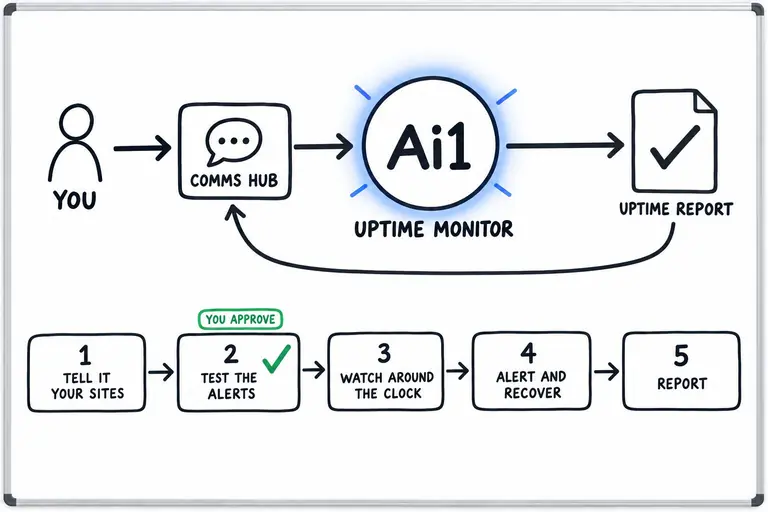 How the Uptime Monitor works: you ask through the Comms Hub and Ai1 runs the steps: tell it your sites, test the alerts, watch around the clock, alert and recover, and report. You approve at: test the alerts.