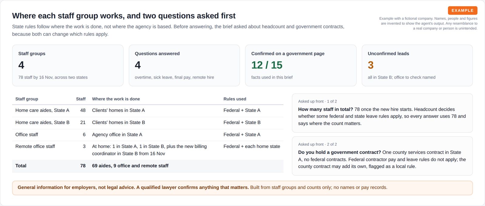 Four tiles showing 4 staff groups, 4 questions, 12 of 15 facts confirmed on a government page and 3 unconfirmed leads, a table of staff groups by state totalling 78, and two up-front questions on headcount and government contracts.