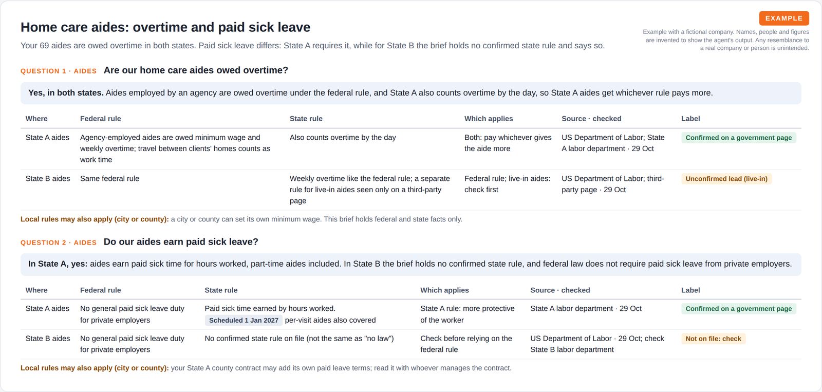 Two questions about home care aides, each with a short answer first and a table of federal rule, state rule and which applies for each state, with labels for confirmed facts, an unconfirmed lead, a scheduled change and local rule flags.