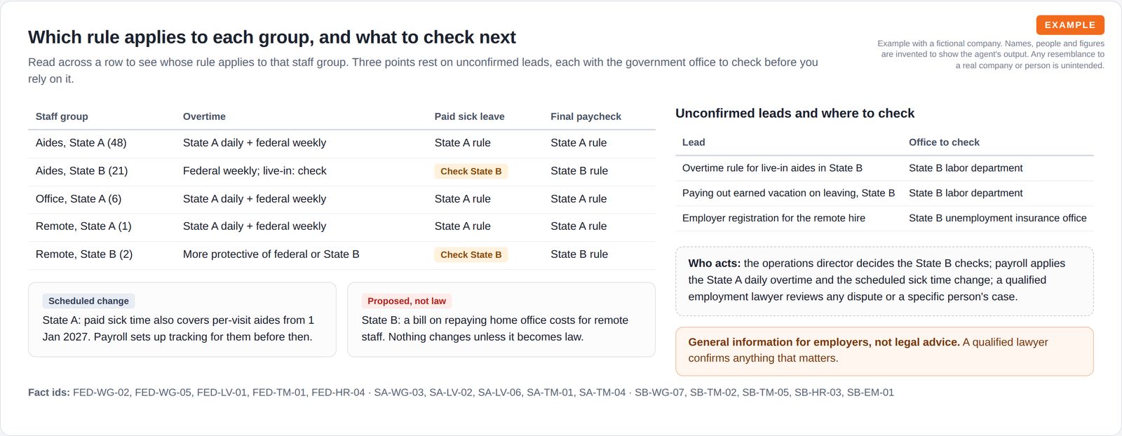 A grid of five staff groups against overtime, paid sick leave and final paycheck showing whose rule applies, a scheduled change and a proposed bill, three unconfirmed leads with the office to check, who acts, and a closing line of fact ids.