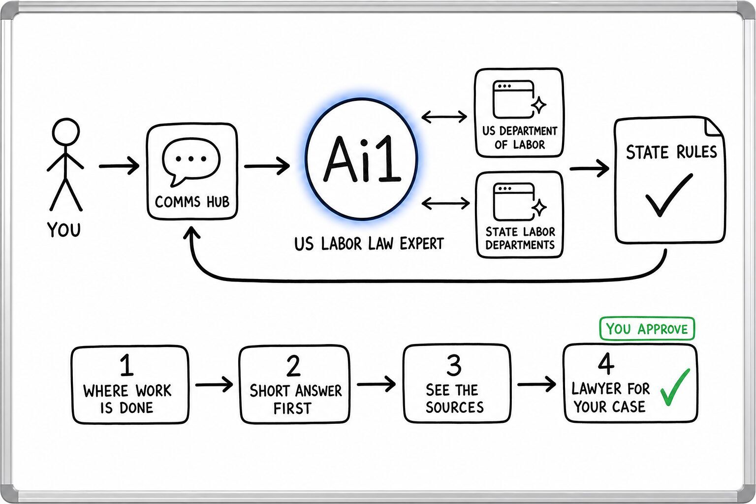 How US Labor Law Expert works: you ask through the Comms Hub and Ai1 runs the steps: where work is done, short answer first, see the sources and lawyer for your case. It works with US Department of Labor and State labor departments. You approve at: lawyer for your case. It returns a state rules.