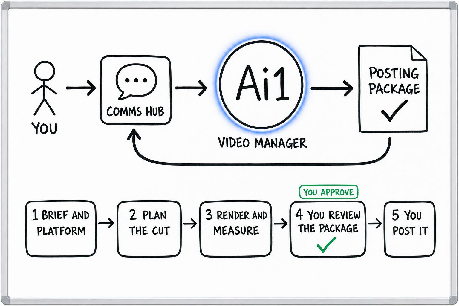 How the Video Manager works: you ask through the Comms Hub and Ai1 runs the steps: brief and platform, plan the cut, render and measure, you review the package and you post it. You approve at: you review the package. It returns a posting package.