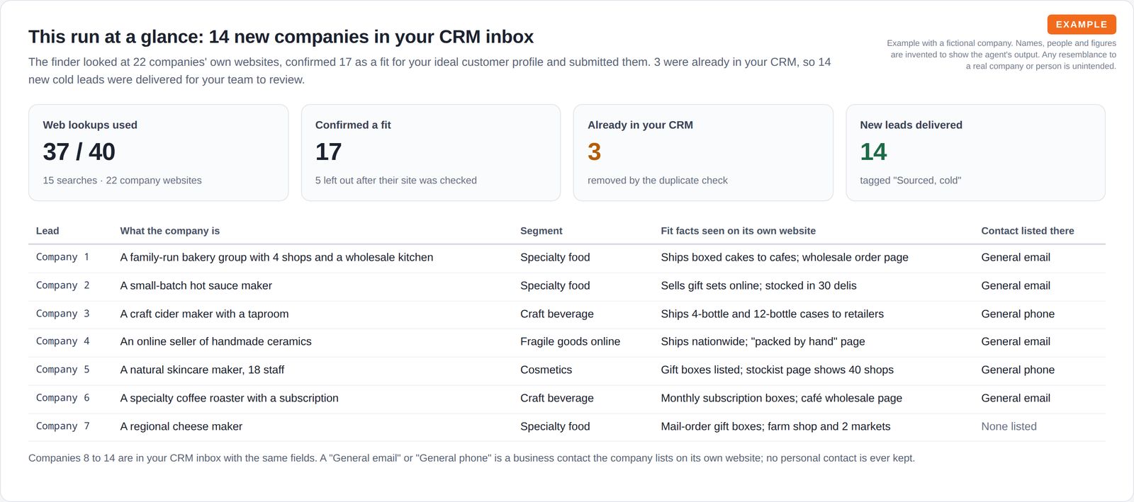 Four summary tiles showing 37 of 40 web lookups, 17 confirmed fits, 3 duplicates and 14 leads delivered, above a table of seven leads described by type with segment, fit facts and the kind of public contact listed.