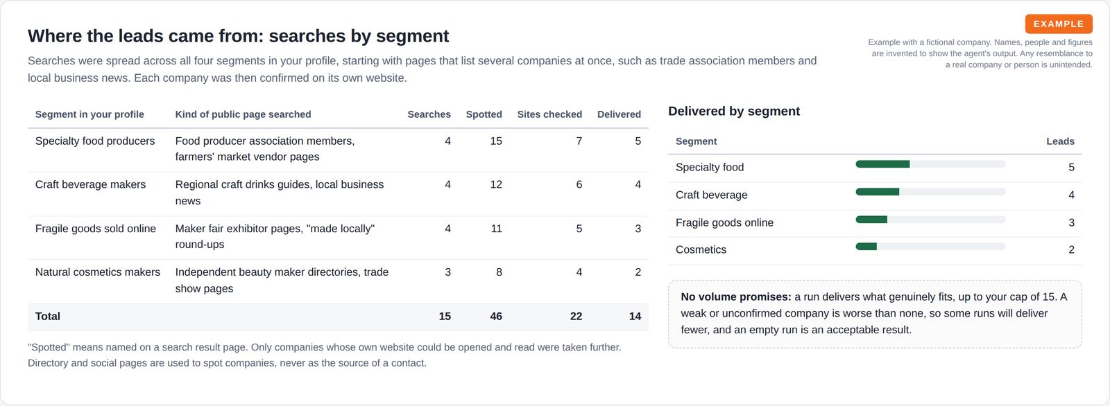A table of four customer segments with the kind of public page searched and counts of searches, companies spotted, sites checked and leads delivered, beside bars of leads per segment and a note on volume.