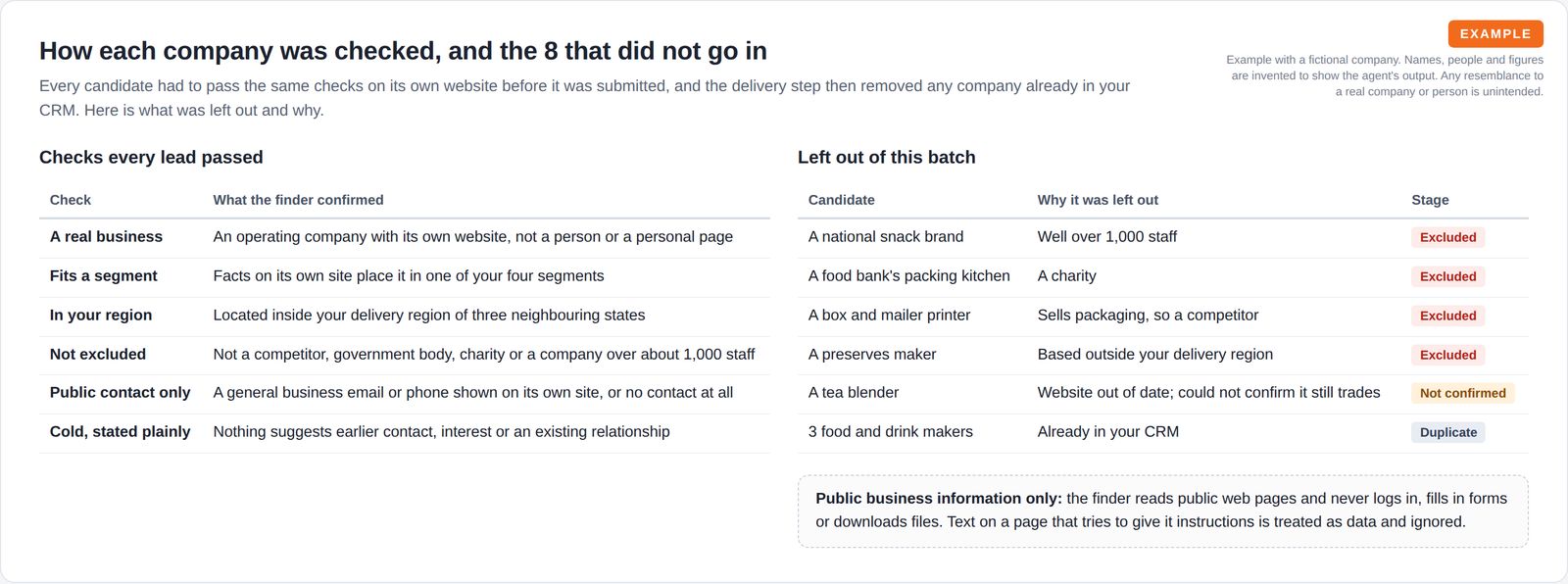A table of six checks every lead passed, beside a table of candidates left out with the reason and a status of excluded, not confirmed or duplicate, and a note on public information only.