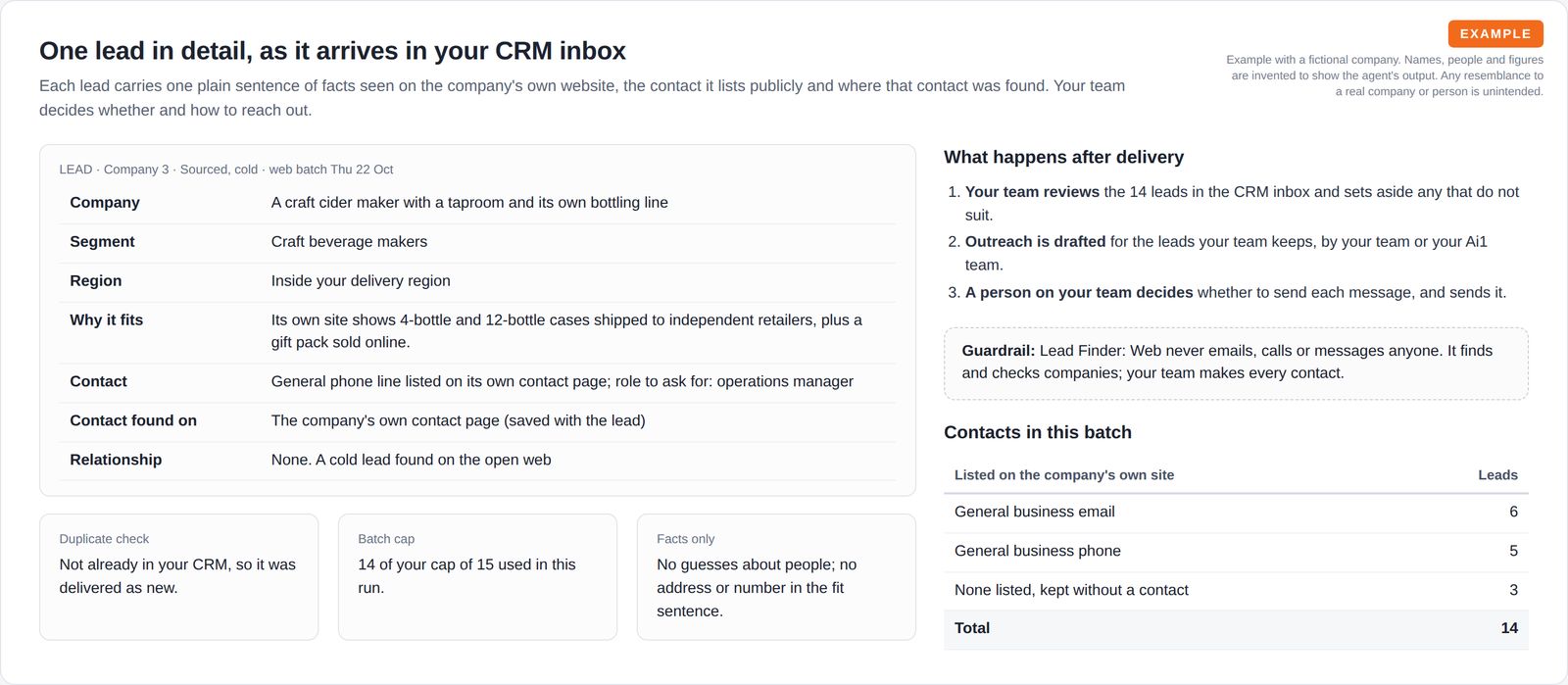 A lead card for a craft cider maker with segment, region, fit facts, contact role and source, next to three numbered steps showing the team reviews and sends, and a table of contact types in the batch.