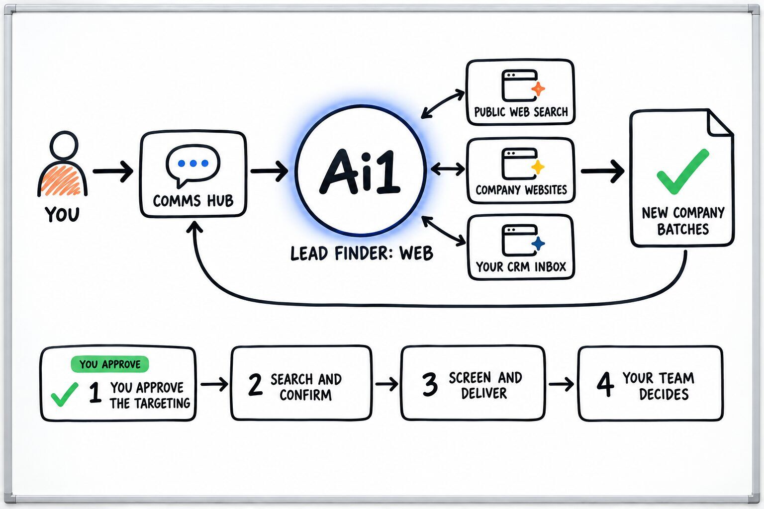 How Lead Finder: Web works: you ask through the Comms Hub and Ai1 runs the steps: you approve the targeting, search and confirm, screen and deliver and your team decides. It works with Public web search, Company websites and Your CRM inbox. You approve at: you approve the targeting. It returns a new company batches.