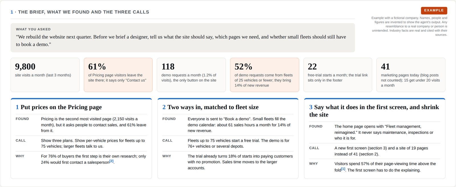The client's question, six key-number tiles for a fictional fleet software company's website, and three numbered cards, each with what was found, the call made and why.