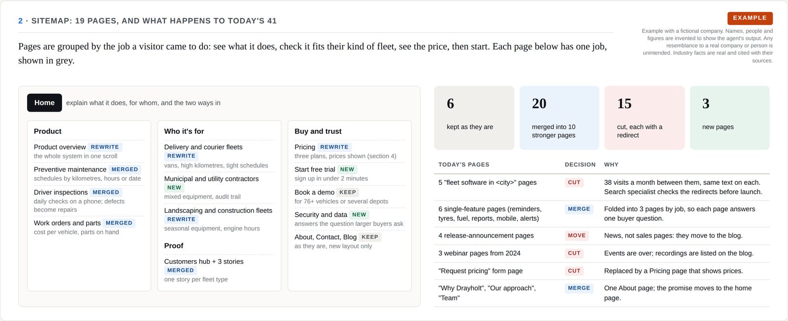 A sitemap of 19 pages grouped into product, who it's for, proof and buying pages, each tagged new, rewrite, merged or keep, next to counts of pages kept, merged, cut and added and a table of cut and merge decisions.