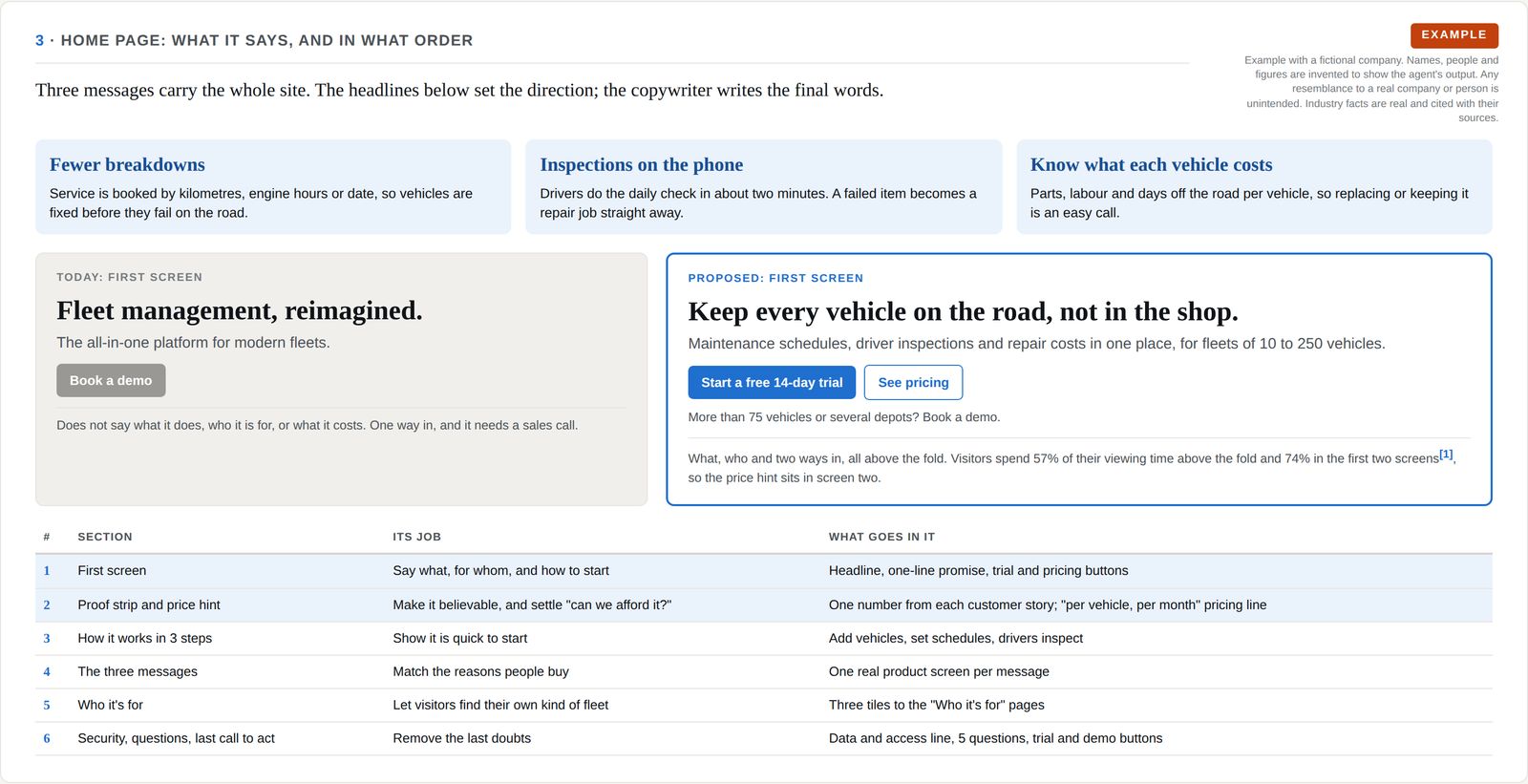 Three key messages, today's vague first screen beside the proposed first screen with a trial button and a pricing button, and a six-row plan of home page sections with the job of each.