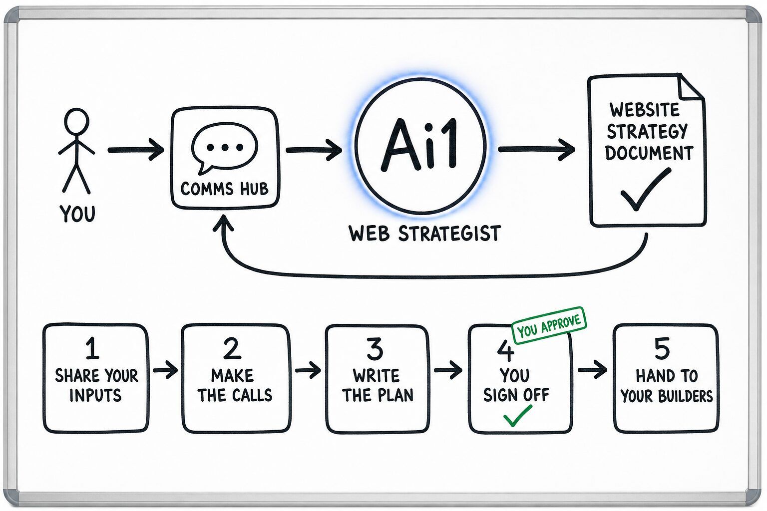 How the Web Strategist works: you ask through the Comms Hub and Ai1 runs the steps: share your inputs, make the calls, write the plan, you sign off and hand to your builders. You approve at: you sign off. It returns a website strategy document.