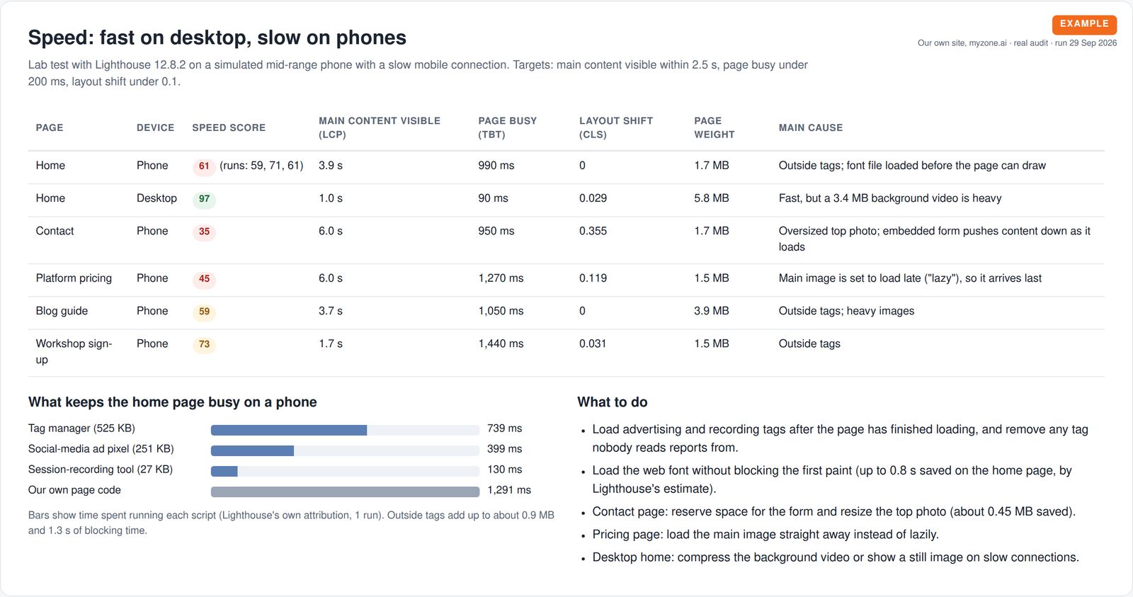 Table of phone and desktop speed test results for six pages, with a bar chart of which scripts keep the home page busy and a list of fixes