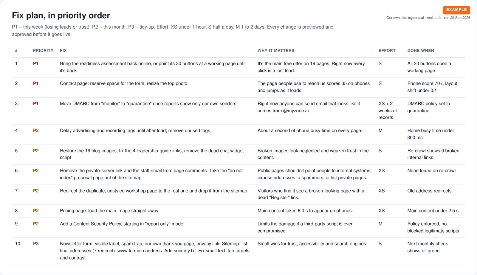 Ten prioritised website fixes with the reason, effort and a clear done-when test for each