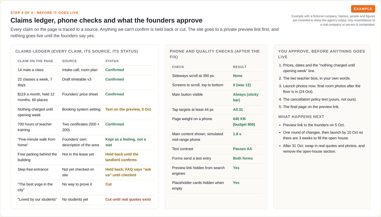 Example pre-launch checks: a claims ledger with each claim's source and status, a table of phone and quality checks, and the list of items the founders approve before launch.