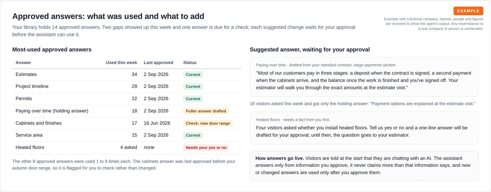 A table of the most used approved answers with use counts, last approval date and status, next to a suggested new answer about paying in stages that waits for the owner's approval.