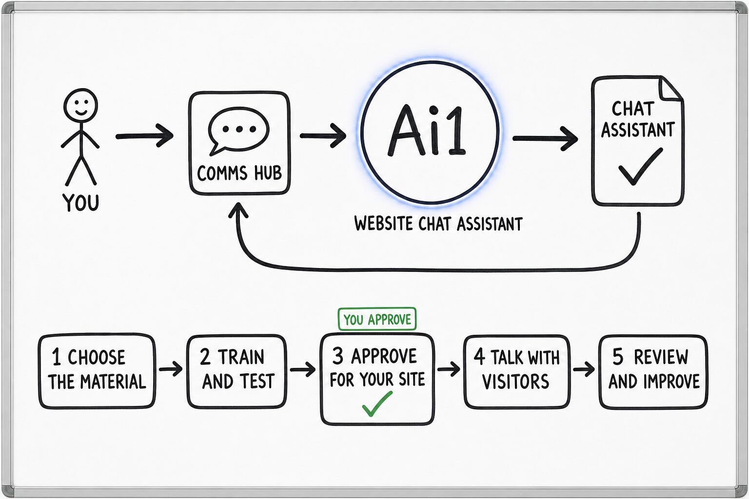 How the Website Chat Assistant works: you ask through the Comms Hub and Ai1 runs the steps: choose the material, train and test, approve for your site, talk with visitors and review and improve. You approve at: approve for your site. It returns a chat assistant.