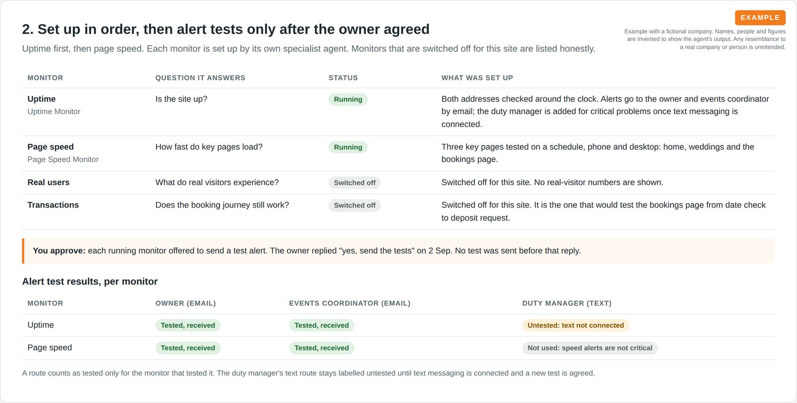 Table of four monitors, two running and two switched off for this site, an approval note and per-monitor alert test results with the text route marked untested