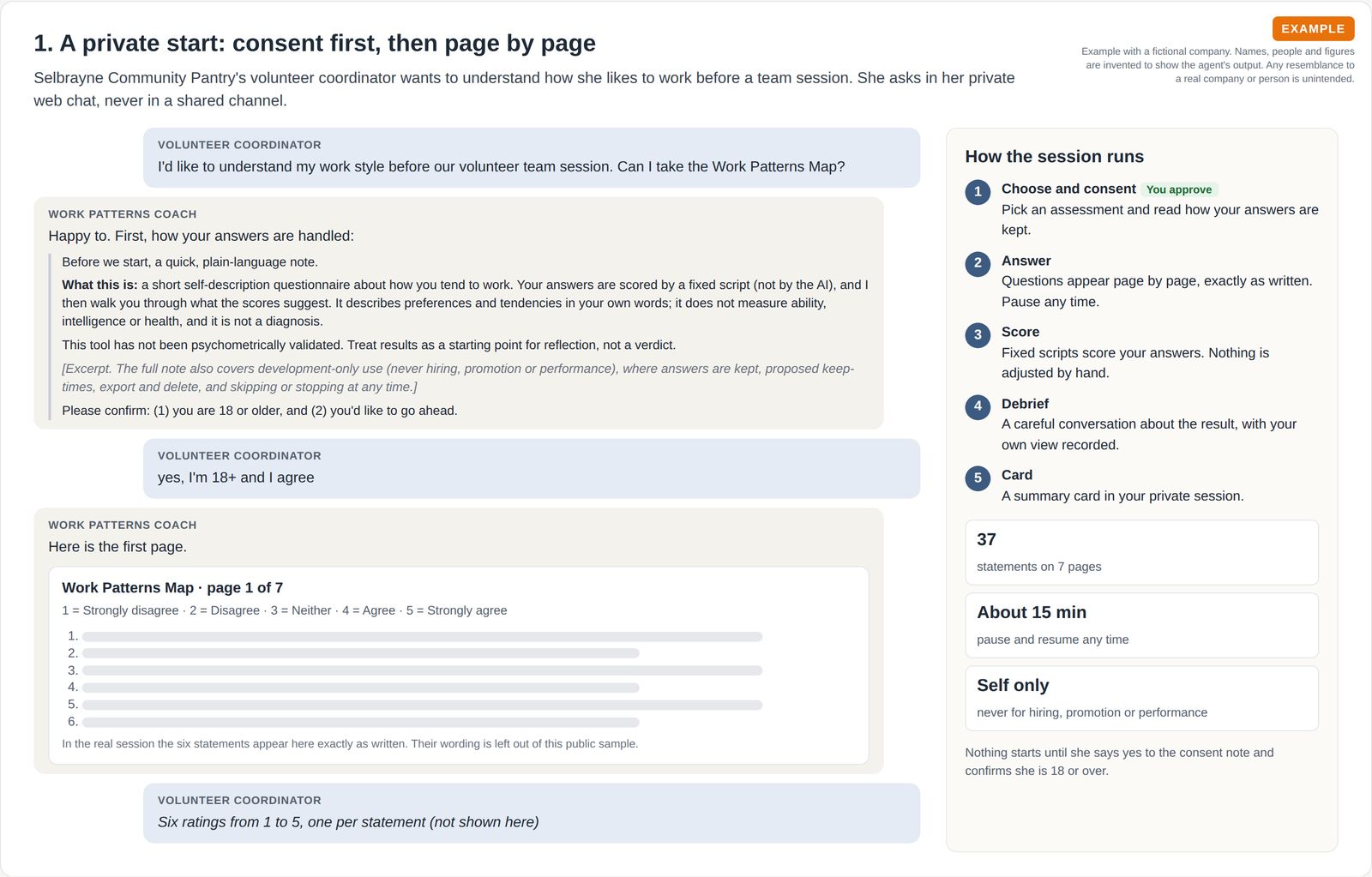 A private chat where a volunteer coordinator asks to take a work style assessment, reads a plain-language consent note, says yes and sees page 1 of 7 with a 1 to 5 scale, beside the five steps of a session.