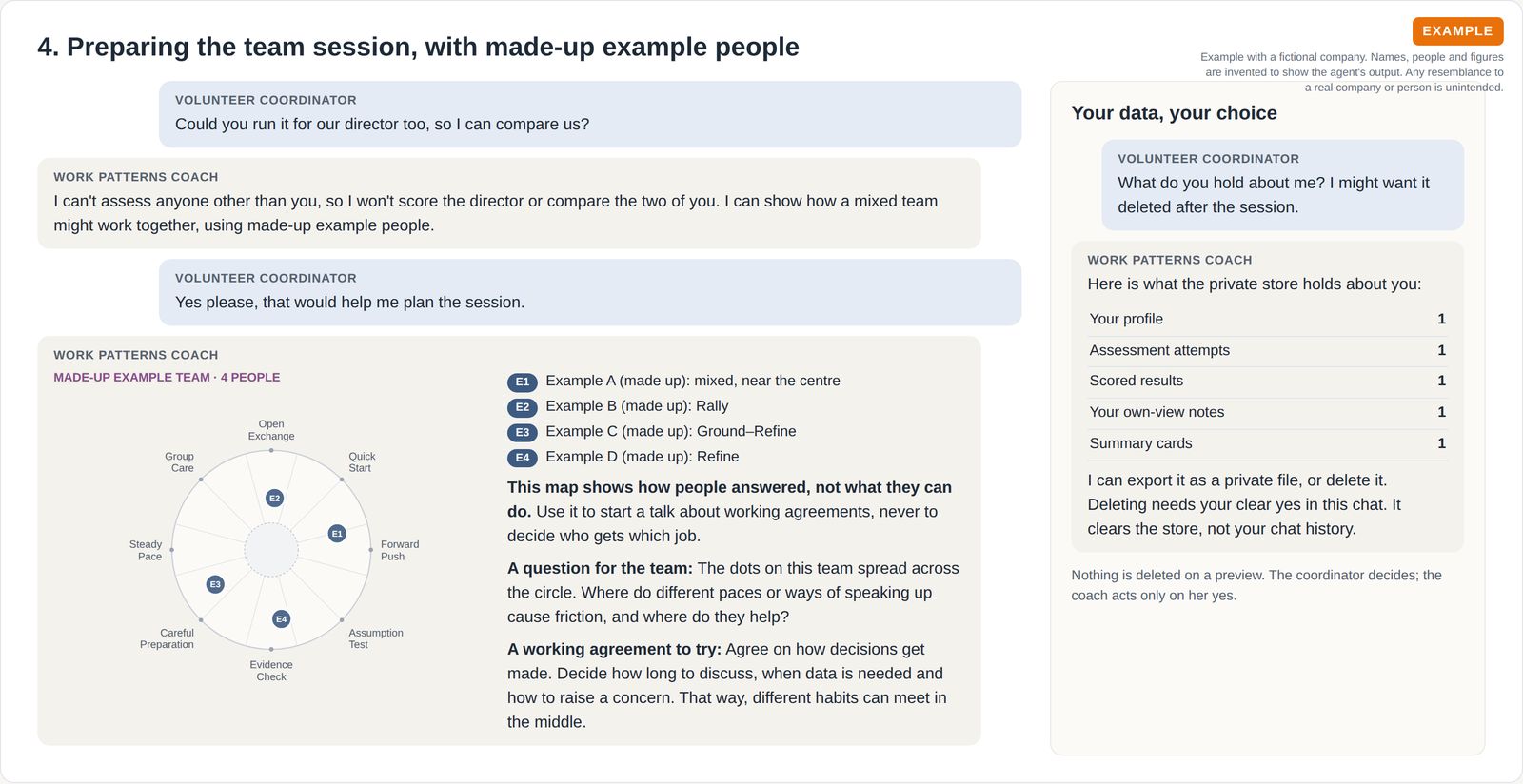 The coach declines to assess a colleague and instead shows a team map of four made-up example people with a question and a working agreement for the team, beside a table of what is stored and an export or delete choice.
