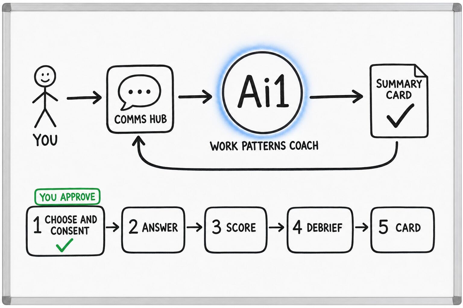 How the Work Patterns Coach works: you ask through the Comms Hub and Ai1 runs the steps: choose and consent, answer, score, debrief and card. You approve at: choose and consent. It returns a summary card.