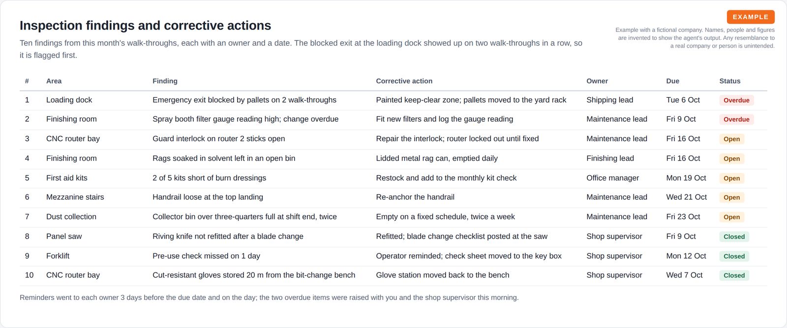 A table of ten inspection findings by shop area with the corrective action, owner role, due date and status, two of them overdue, plus a note on reminders.