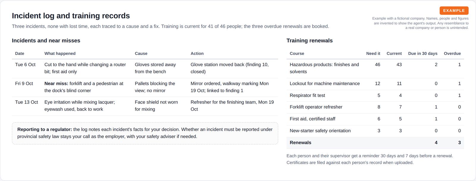 A table of three incidents with what happened, the cause and the action, and a note that reporting decisions stay with the employer, next to a training renewals table by course.