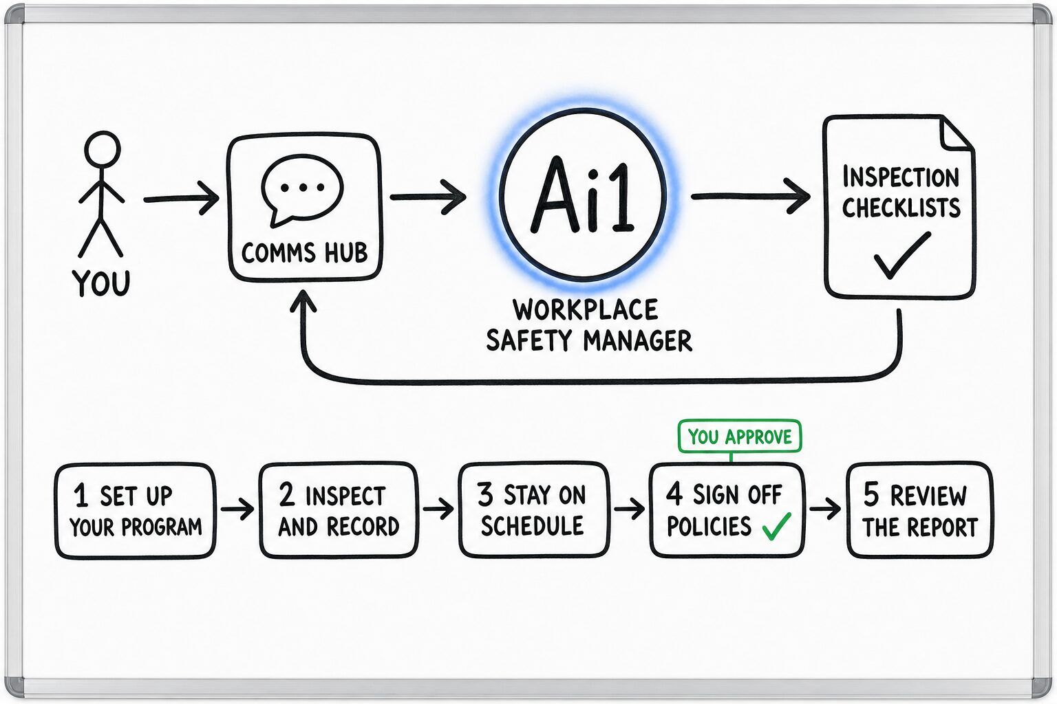 How the Workplace Safety Manager works: you ask through the Comms Hub and Ai1 runs the steps: set up your program, inspect and record, stay on schedule, sign off policies and review the report. You approve at: sign off policies. It returns a inspection checklists.