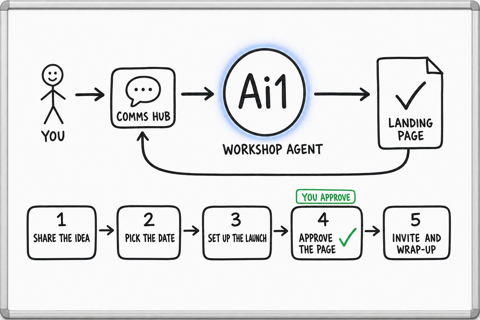 How the Workshop Agent works: you ask through the Comms Hub and Ai1 runs the steps: share the idea, pick the date, set up the launch, approve the page and invite and wrap-up. You approve at: approve the page. It returns a landing page.