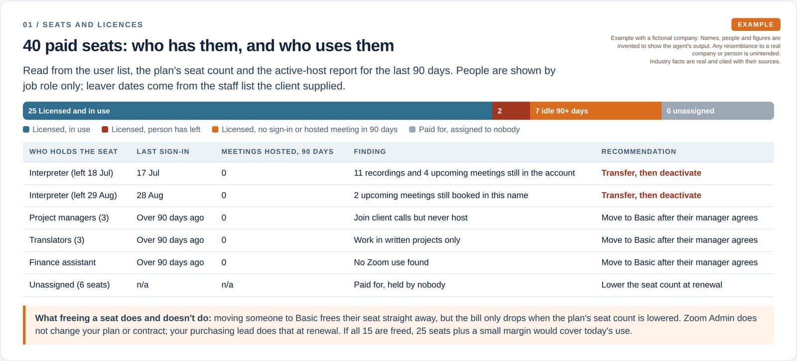 A bar and table break down 40 paid seats into in use, held by leavers, idle for 90 days and unassigned, with a recommendation for each and a note that the plan's seat count is changed by the client's purchasing lead.