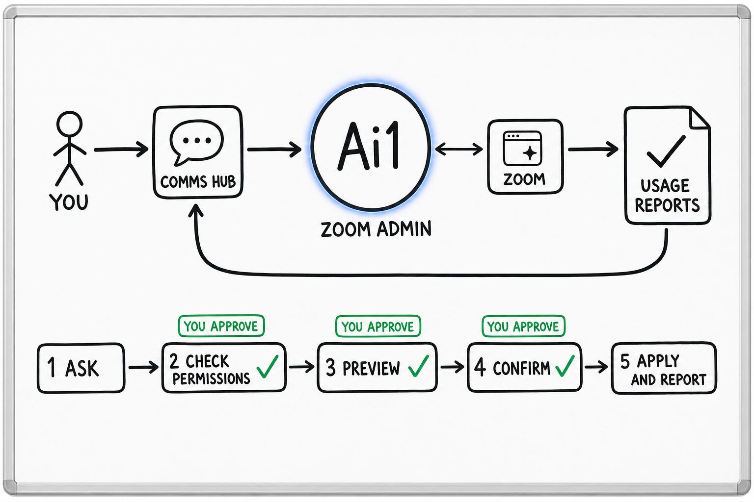 How the Zoom Admin works: you ask through the Comms Hub and Ai1 runs the steps: ask, check permissions, preview, confirm and apply and report. It works with Zoom. You approve at: check permissions, preview, confirm. It returns a usage reports.